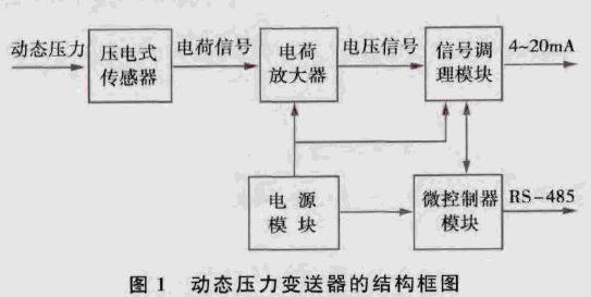 動態(tài)壓力變送器的結(jié)構(gòu)框圖