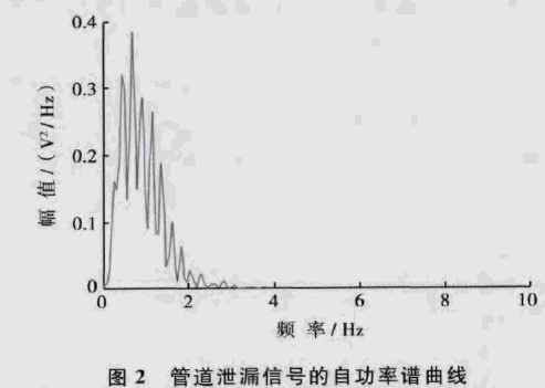管道泄漏信號的自功率譜曲線