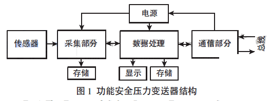 功能安全壓力變送器結構