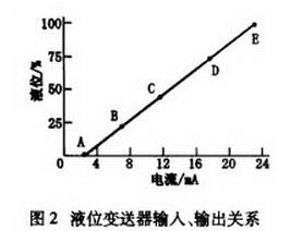 液位變送器輸入輸出的關(guān)系曲線