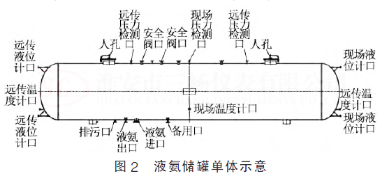 液氨儲(chǔ)罐單體示意圖