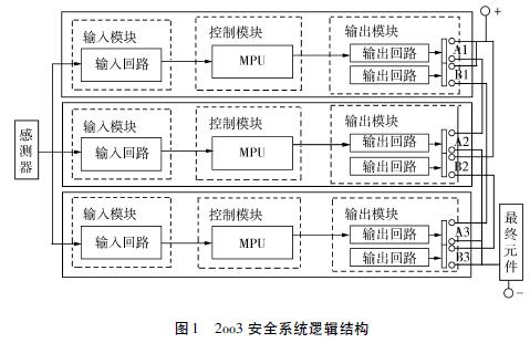 2oo3 安全系統(tǒng)邏輯結(jié)構(gòu)