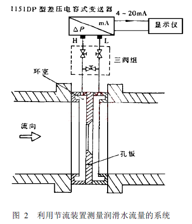 利用節(jié)流裝置測量潤滑水流量的系統(tǒng)