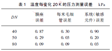 溫度每變化20 K 的壓力測量誤差kPa