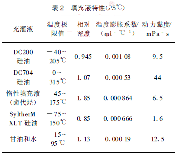 填充液特性(25℃)