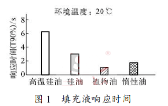 填充液響應(yīng)時(shí)間