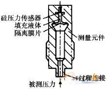 DSHI系列壓力變送器絕壓測(cè)量元件功能示意圖