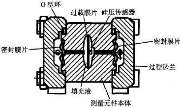 DSHI系列壓力變送器差壓測(cè)量元件結(jié)構(gòu)示意圖