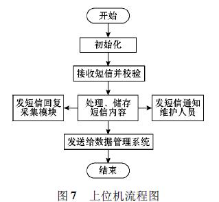 上位機(jī)流程圖