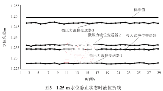 1.25 mˮλ�oֹ?f��n)�B(t��i)�r(sh��)Һλ�۾�