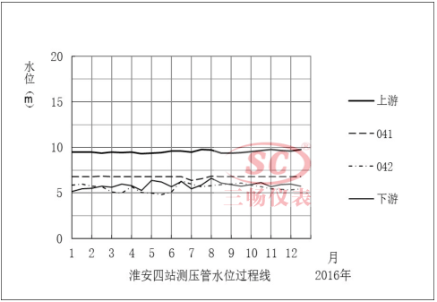 ������վ�y(c��)����ˮλ�^�̾�041��042