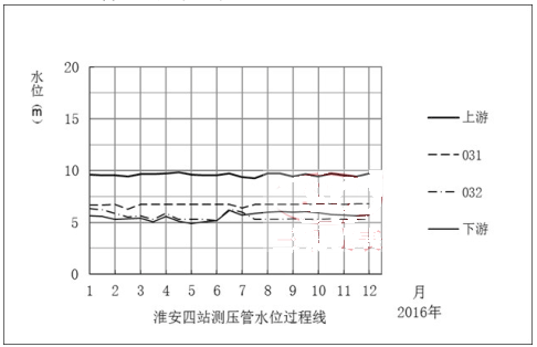 ������վ�y(c��)����ˮλ�^�̾�