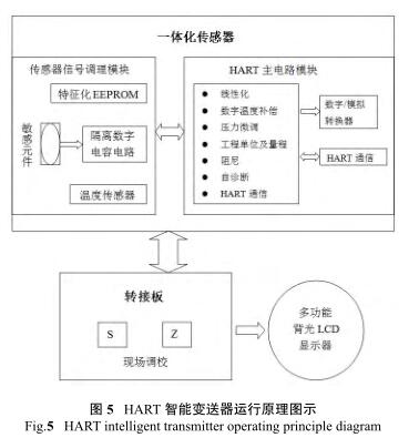 HART 智能變送器運(yùn)行原理圖示