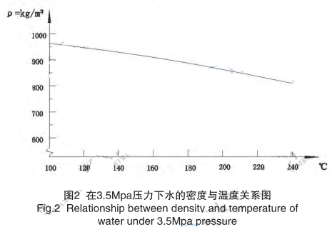 ��3.5Mpa������ˮ���ܶ��c�ض��P(gu��n)ϵ�D