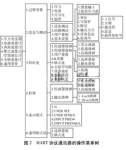 HART �f(xi��)�hͨӍ���Ĳ����ˆΘ�