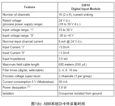 �D1(b) ABBϵ�y(t��ng)DI�����ɼ��r�g