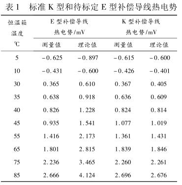 ��(bi��o)��(zh��n) K �ͺʹ���(bi��o)�� E ���a(b��)����(d��o)��(xi��n)��늄�(sh��)