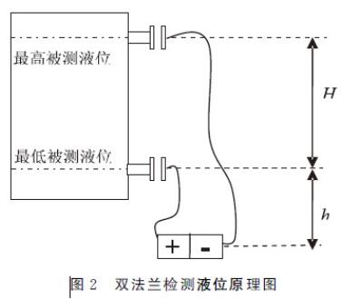 雙法蘭差壓變送器檢測(cè)液位原理圖