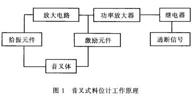 ����ʽ��λӋ(j��)����ԭ��