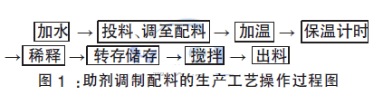助劑調(diào)制配料的生產(chǎn)工藝操作過程圖