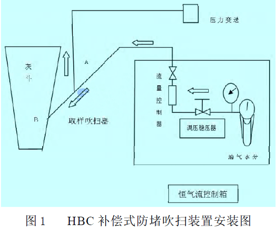 HBC �a��ʽ���´����b�ð��b�D