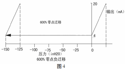 遷移后變送器測量曲線圖