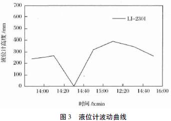 液位計波動曲線