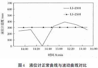 液位計正常曲線與波動曲線對比