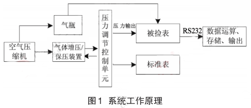 差壓變送器檢定裝置系統(tǒng)工作原理