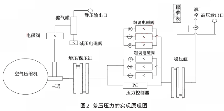 差壓壓力的實(shí)現(xiàn)原理圖