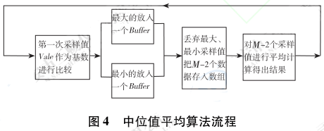 ��λֵƽ���㷨����