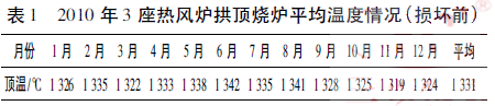 2010 年3 座熱風(fēng)爐拱頂燒爐平均溫度情況( 損壞前)