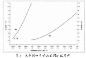 熱電偶空氣響應(yīng)時間測試參考