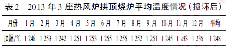 2013 年3 座熱風(fēng)爐拱頂燒爐平均溫度情況( 損壞后)