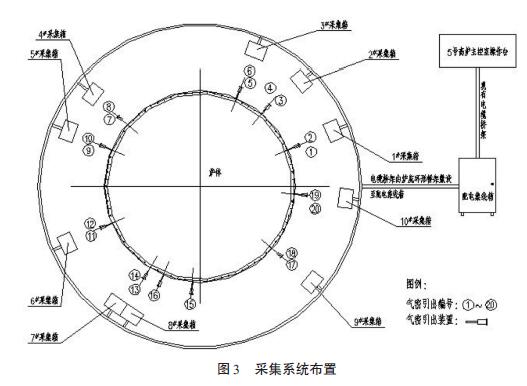 采集系統(tǒng)布置圖