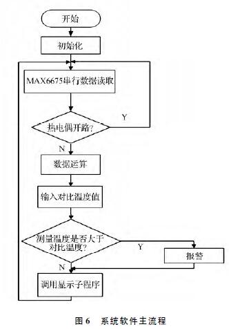 系統(tǒng)軟件主流程